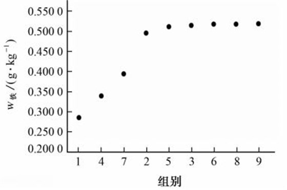 在不同微波消解條件下四川黃連中鐵的測定結果 在不同微波消解條件下四川黃連中鐵的測定結果