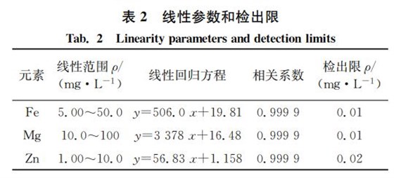 表２ 線性參數和檢出限