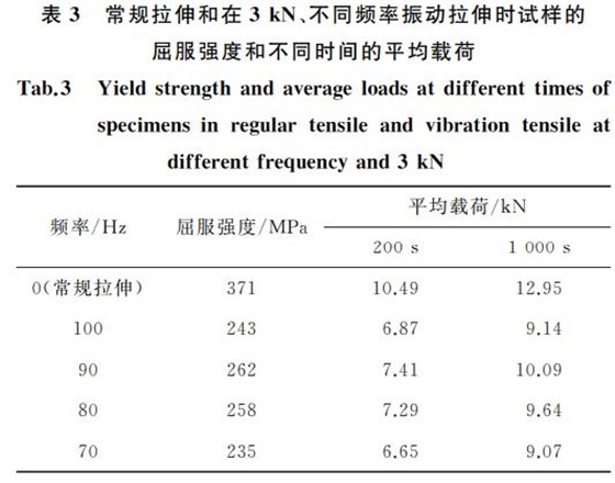 常規拉伸和在３kN、不同頻率振動拉伸時試樣的