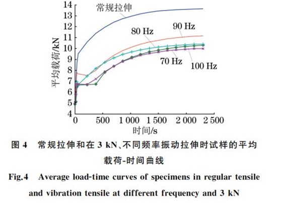 圖４ 常規拉伸和在３kN、不同頻率振動拉伸時試樣的平均