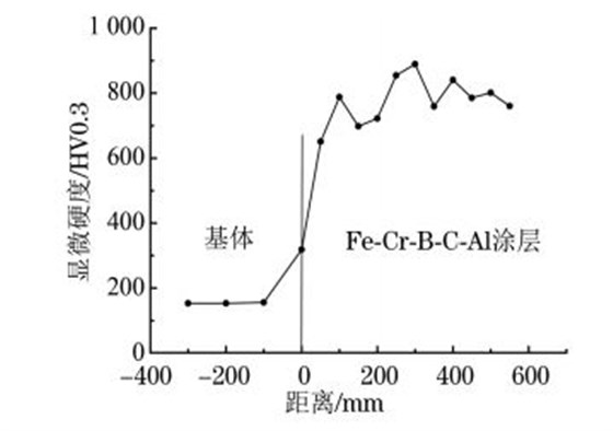 圖３ 高速電弧噴涂FeＧCrＧBＧCＧAl涂層的顯微硬度分布曲線(xiàn)