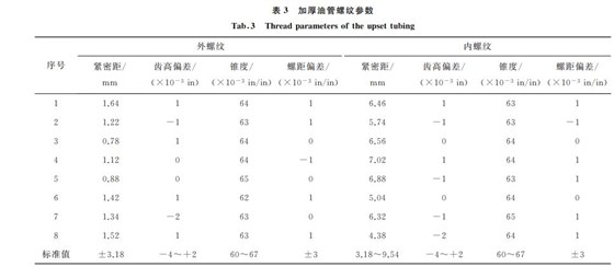 表3 加厚油管螺紋參數 表3 加厚油管螺紋參數