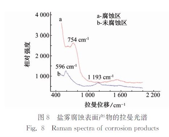 圖8 鹽霧腐蝕表面產物的拉曼光譜 圖8 鹽霧腐蝕表面產物的拉曼光譜