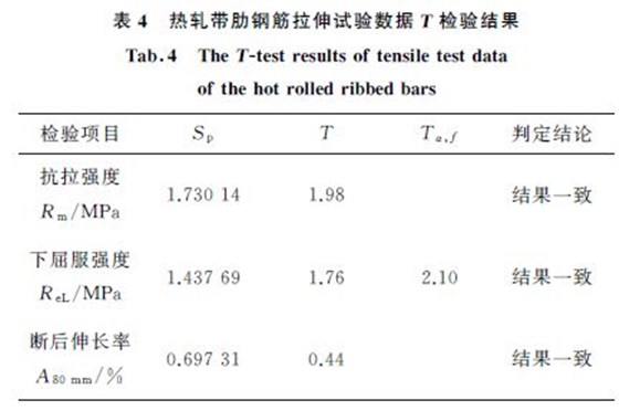 表４ 熱軋帶肋鋼筋拉伸試驗數據T 檢驗結果
