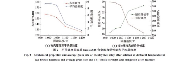 圖2 不同溫度固溶后Incoloy825合金的力學性能和平均晶粒度 圖2 不同溫度固溶后Incoloy825合金的力學性能和平均晶粒度