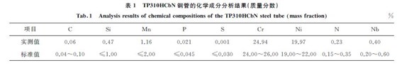 表1 TP310HCbN 鋼管的化學成分分析結果(質量分數) 表1 TP310HCbN 鋼管的化學成分分析結果(質量分數)