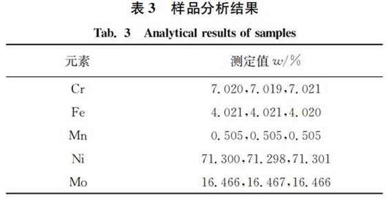 表3 樣品分析結果 表3 樣品分析結果