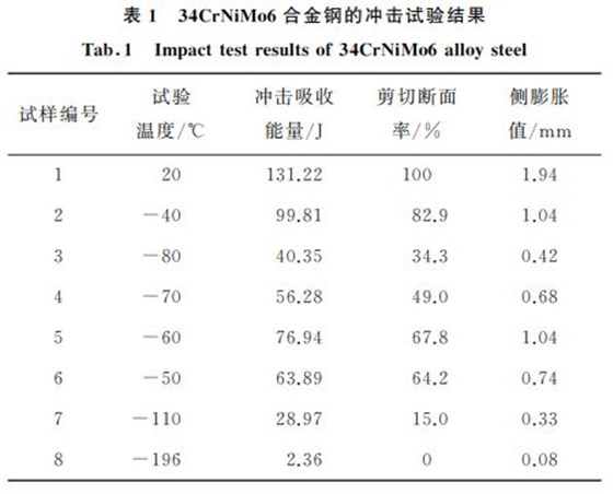 合金鋼沖擊試驗結(jié)果 合金鋼沖擊試驗結(jié)果