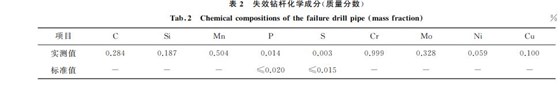 表２ 失效鉆桿化學成分(質量分數)