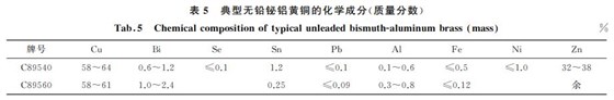 表５ 典型無鉛鉍鋁黃銅的化學成分(質量分數)