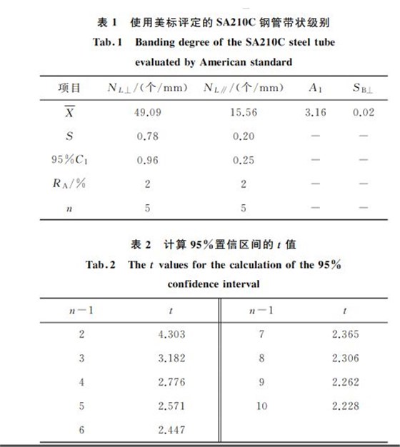 表２ 計算９５％置信區間的t值