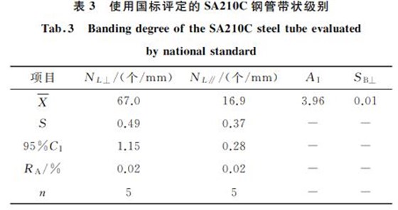 表3 使用國標評定的SA210C鋼管帶狀級別 表3 使用國標評定的SA210C鋼管帶狀級別