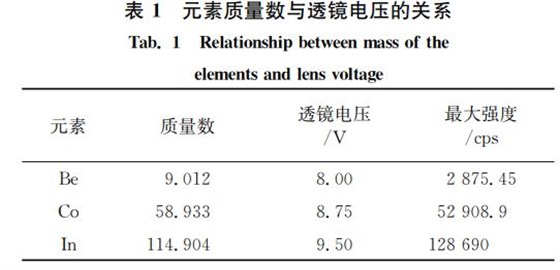 表１ 元素質量數與透鏡電壓的關系