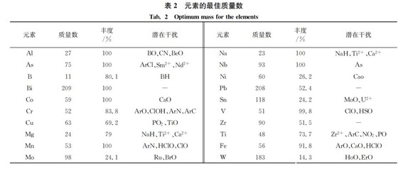元素最佳質量數