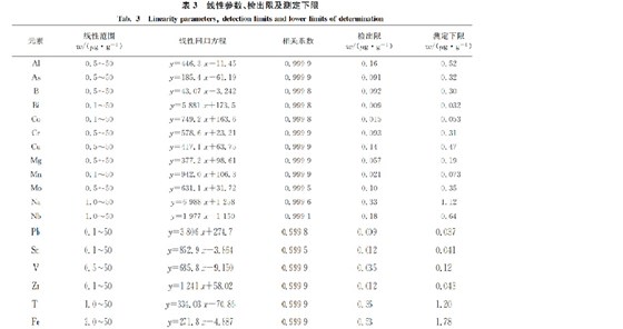 線性參數檢出下線