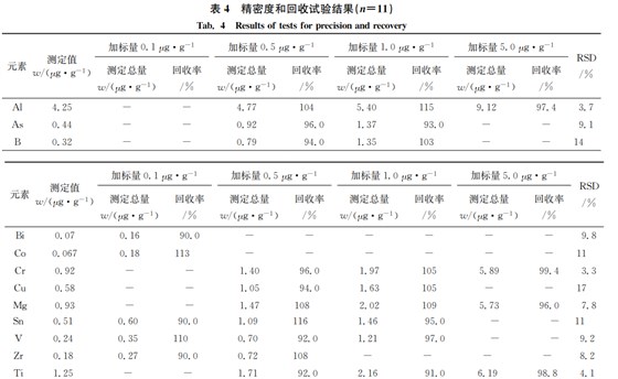 精密度和回收試驗結果