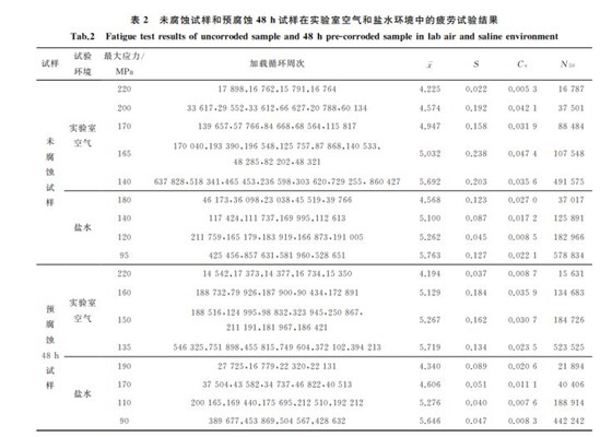表２ 未腐蝕試樣和預腐蝕４８h試樣在實驗室空氣和鹽水環境中的疲勞試驗結果