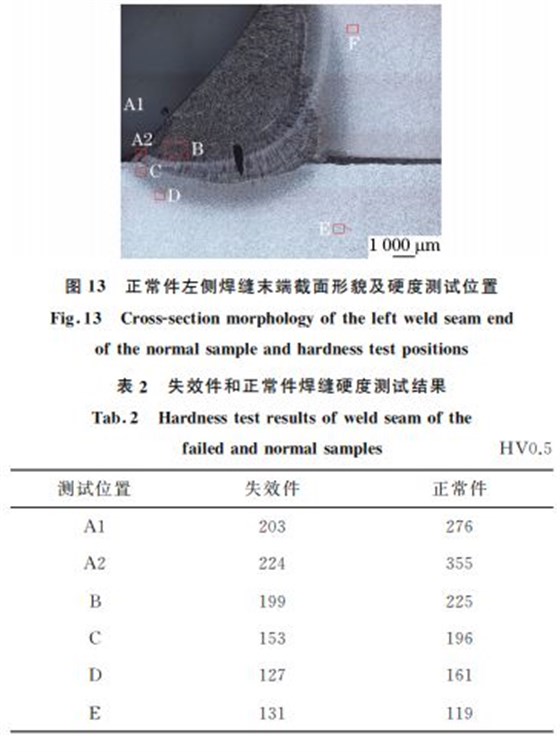 圖13 正常件左側焊縫末端截面形貌及硬度測試位置 圖13 正常件左側焊縫末端截面形貌及硬度測試位置