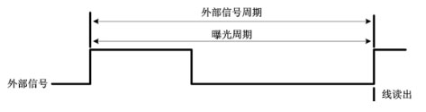 外部邊沿觸發模式(ExSync，Edged-controlled Mode)