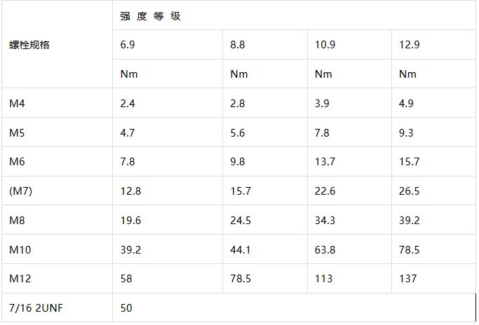 座椅常用螺栓扭力經驗值