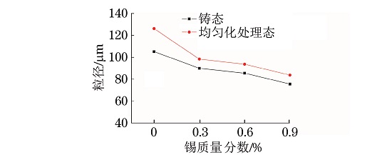 圖５ 鑄態及均勻化處理態MgＧ５ZnＧ１MnＧxSn合金的平均粒徑