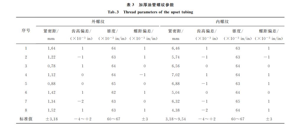 表3 加厚油管螺紋參數 表3 加厚油管螺紋參數