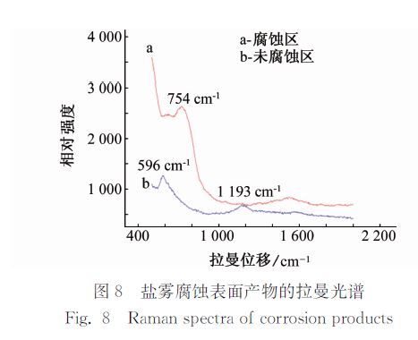 圖8 鹽霧腐蝕表面產物的拉曼光譜 圖8 鹽霧腐蝕表面產物的拉曼光譜