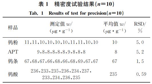表１ 精密度試驗結果（狀＝１０）