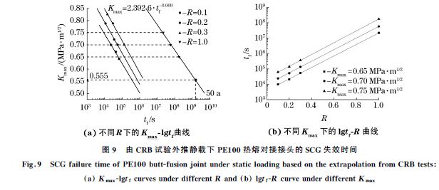 圖9 由CRB試驗(yàn)外推靜載下PE100熱熔對(duì)接接頭的SCG 失效時(shí)間 圖9 由CRB試驗(yàn)外推靜載下PE100熱熔對(duì)接接頭的SCG 失效時(shí)間