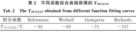 不同擬合曲線獲得的擬合函數