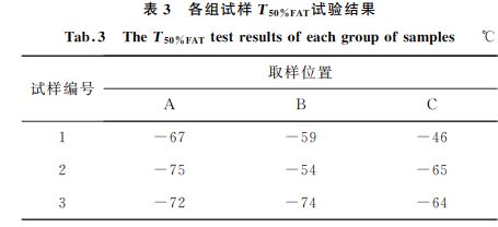 表3 各組試樣T50%FAT試驗結果 表3 各組試樣T50%FAT試驗結果