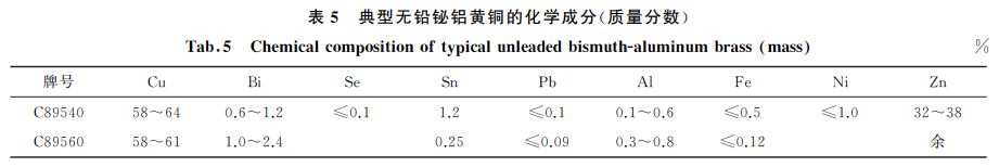 表５ 典型無鉛鉍鋁黃銅的化學成分(質量分數)