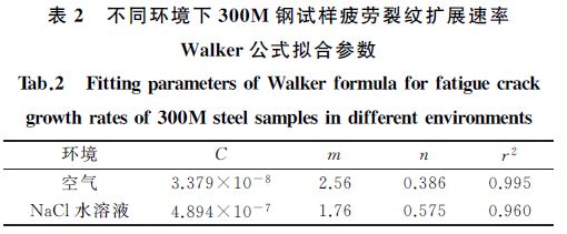 不同環境疲勞擴展速率擬合公式