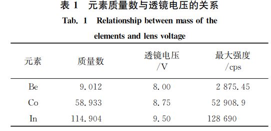 表１ 元素質量數與透鏡電壓的關系