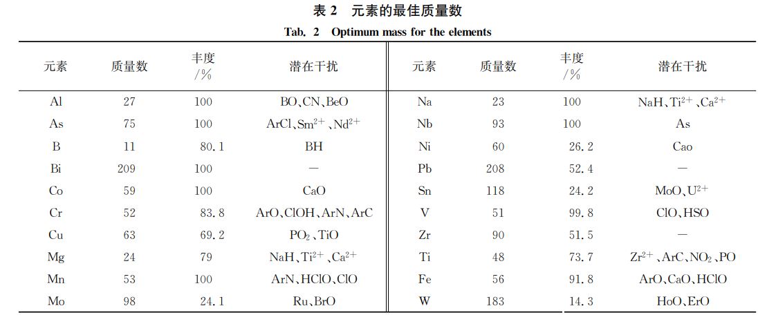 元素最佳質量數