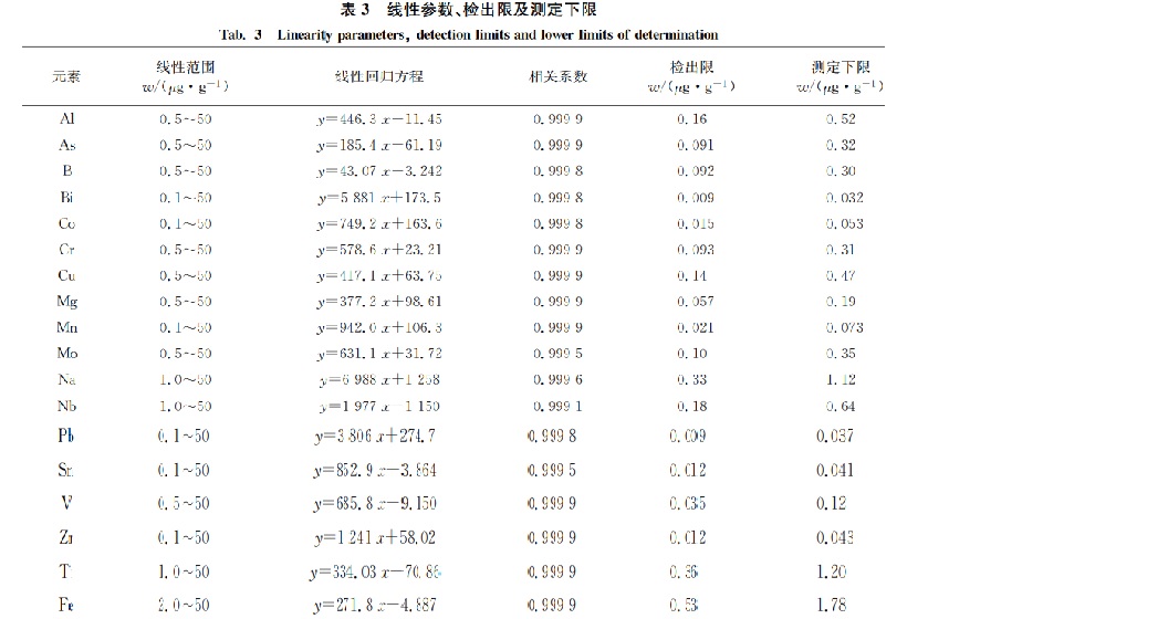 線性參數檢出下線