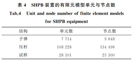 表４ SHPB裝置的有限元模型單元與節點數