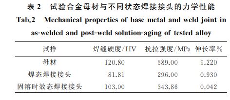 表2 試驗合金母材與不同狀態焊接接頭的力學性能 表2 試驗合金母材與不同狀態焊接接頭的力學性能
