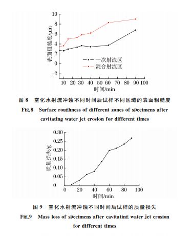 圖8 空化水射流沖蝕不同時間后試樣不同區域的表面粗糙度 圖8 空化水射流沖蝕不同時間后試樣不同區域的表面粗糙度