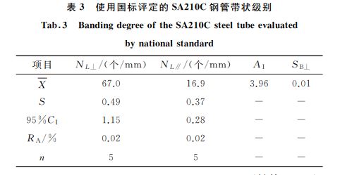表3 使用國標評定的SA210C鋼管帶狀級別 表3 使用國標評定的SA210C鋼管帶狀級別