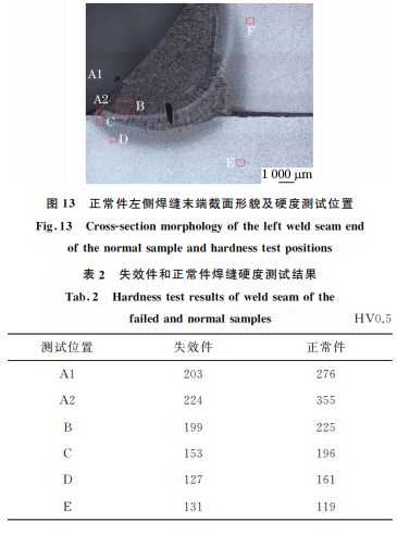 圖13 正常件左側焊縫末端截面形貌及硬度測試位置 圖13 正常件左側焊縫末端截面形貌及硬度測試位置