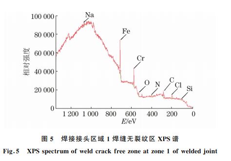 圖5 焊接接頭區域1焊縫無裂紋區 XPS譜 圖5 焊接接頭區域1焊縫無裂紋區 XPS譜
