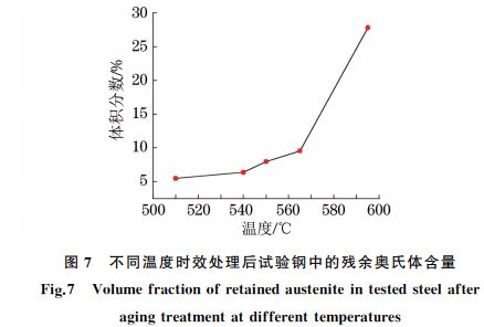 圖7 不同溫度時效處理后試驗鋼中的殘余奧氏體含量 圖7 不同溫度時效處理后試驗鋼中的殘余奧氏體含量