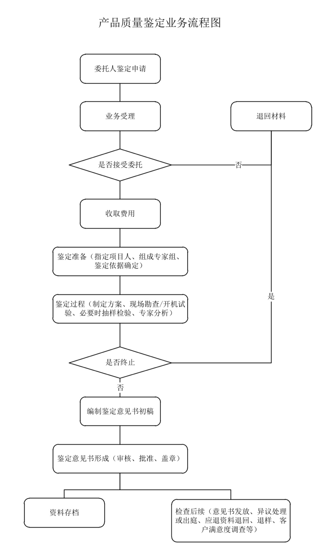產品質量鑒定業務流程圖