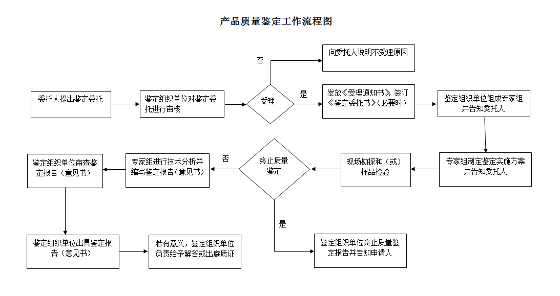 產品質量鑒定
